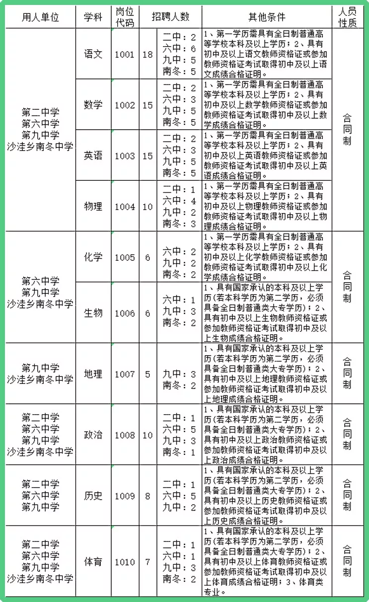 2018年河间市公开招聘合同制教师学科(岗位)条件表